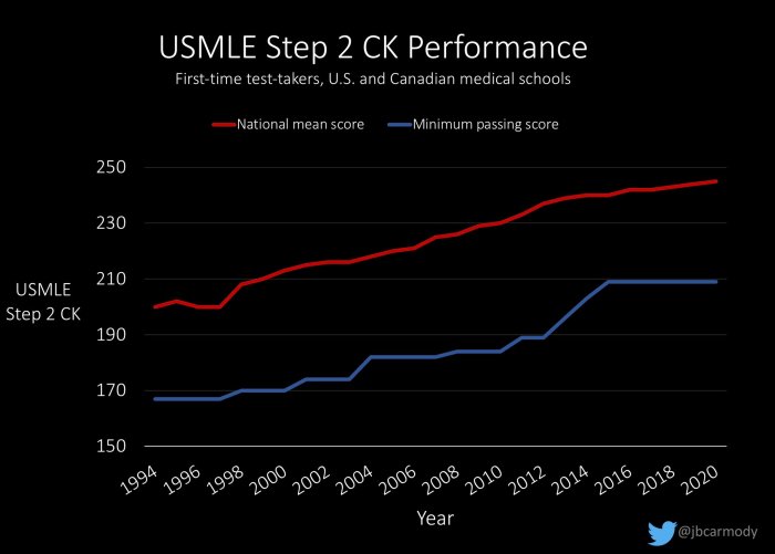 Ck nbme step answers correlation mistakes score per number