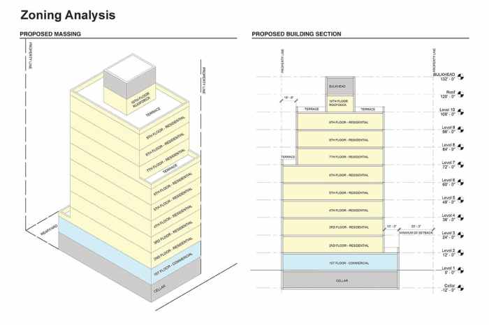 The purpose of bulk zoning is to