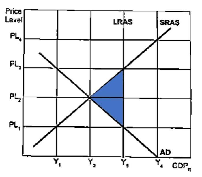 Macro topic 3.8 fiscal policy answers