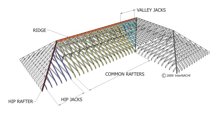 Framing and roofing identification answers