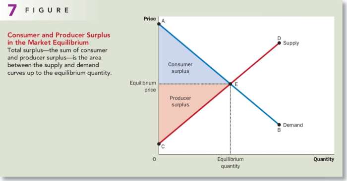 Identify the two situations with the highest total surplus.