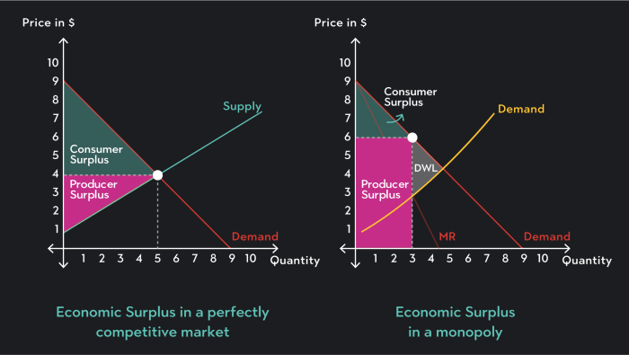 Identify the two situations with the highest total surplus.