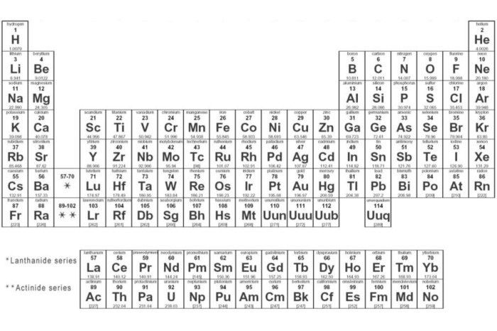 Periodic table rounded to two decimal places