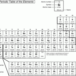 Periodic table rounded to two decimal places