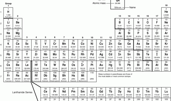 Periodic table rounded to two decimal places