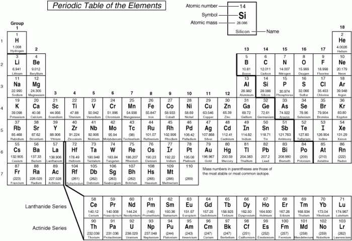 Periodic table rounded to two decimal places